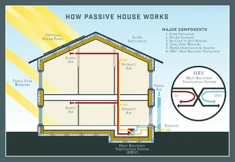 passive ventilation with heat recovery